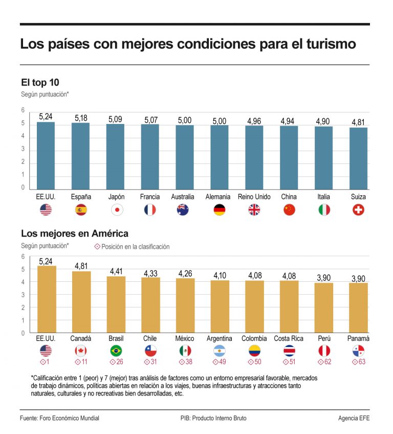 DR is left out of the top 10 Latin countries with the best conditions for tourism - Tourism news