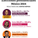 Results of the quick count of the elections in Mexico