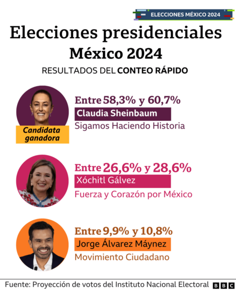 Results of the quick count of the elections in Mexico